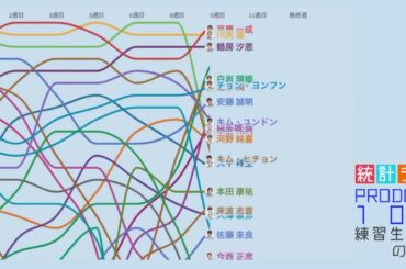 【PRODUCE101 JAPAN】練習生順位変動の推移  TOP20【JO1】