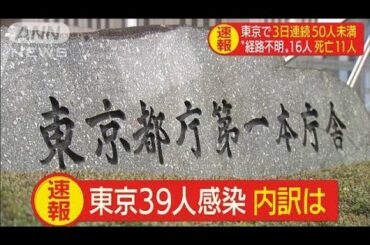 東京39人感染　16人が“経路不明”　陽性率7.5％(20/05/08)