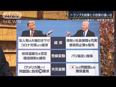 米大統領選“バイデン大統領”日本にとってプラス?(2020年10月30日) 米大統領選“バイデン大統領”日本にとってプラス?(2020年10月30日)