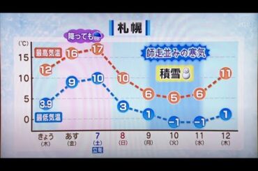 11月前半は激しい気温変化！　山本予報士の道内の天気11/5(木) 【HTBニュース】