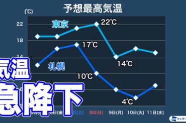 週明けは気温急落  また低気圧と寒気