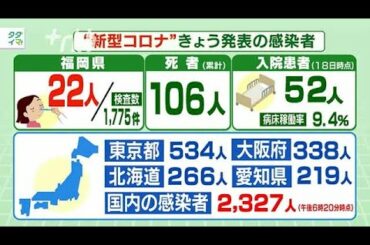 新型コロナ　福岡県２２人陽性～男性１人死亡