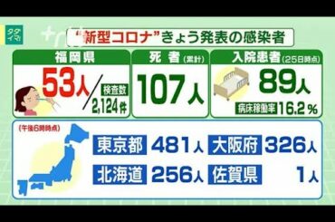 新型コロナ...福岡県で急増53人陽性