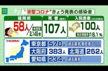 新型コロナ福岡県58人陽性～連日の50人超