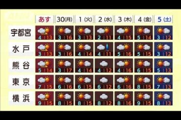 あす関東は寒気にすっぽり！各地で一桁の冷え込みに(2020年11月28日)