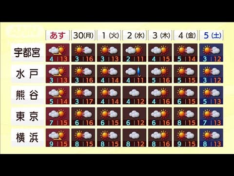 あす関東は寒気にすっぽり!各地で一桁の冷え込みに(2020年11月28日) あす関東は寒気にすっぽり!各地で一桁の冷え込みに(2020年11月28日)