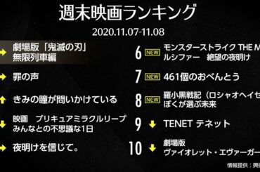 劇場版「鬼滅の刃」24日で200億円を突破！ハリポタ超え歴代5位に 2020.11.07-11.08
