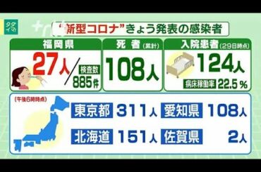 新型コロナ...福岡県27人・佐賀県は2人陽性