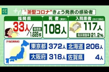 新型コロナ...福岡県33人陽性～佐賀県は4人