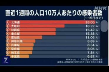 2020 11 16　アイヌモシリ・突出・コロナ感染・人口１０万人あたりの 新規 感染者数