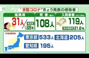 新型コロナ...福岡県31人・佐賀県3人が陽性