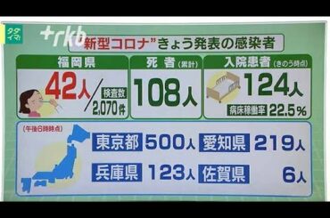 新型コロナ...福岡県42人・佐賀県6人陽性