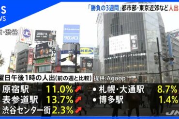 「勝負の3週間」 2度目の週末は都市部で人出増加、原宿は11％増