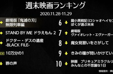 映画『鬼滅の刃』歴代興収2位に！タイタニック超え275億円を突破　先週末の映画ランキング2020.11.28-11.29