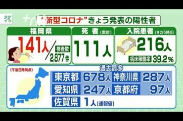 新型コロナ...福岡県で新たに141人陽性