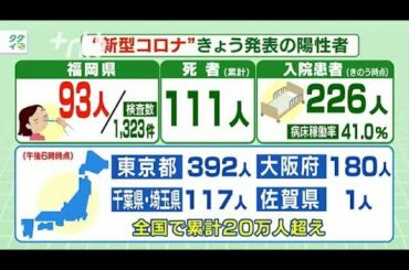 新型コロナ...福岡県９３人陽性　月曜では最多