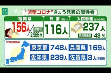 新型コロナ2番目の多さ...福岡で156人陽性