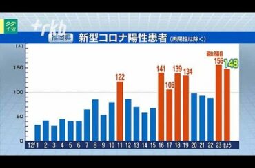 新型コロナ...福岡県148人陽性過去4番目
