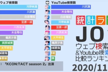 【JO1】ウェブ検索数とYouTube検索数から見るメンバー人気ランキングの推移【2020.11.25 1st Album「The STAR」リリース】