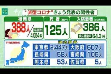 新型コロナ...最多更新福岡県で388人陽性