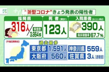 【福岡】過去最多３１６人の陽性確認　これまでは189人...