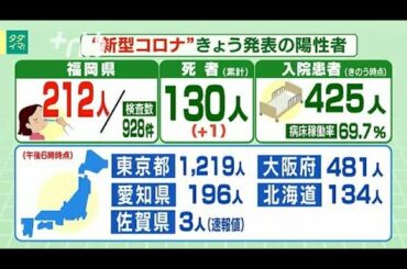 新型コロナ...福岡県で月曜最多の212人陽性