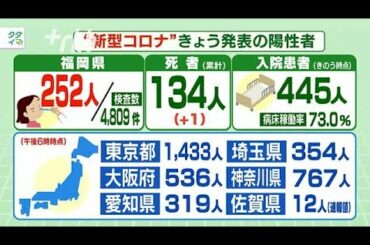 新型コロナ...福岡県で252人陽性死者1人