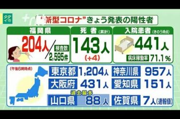 新型コロナ...福岡県で204人　陽性4人死亡