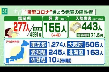 新型コロナ...福岡県で277人陽性　4人が死亡
