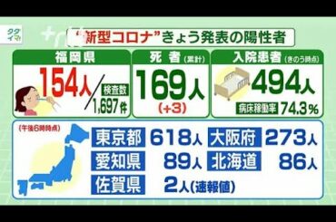 新型コロナ...福岡県154人陽性　自宅療養で初の死者