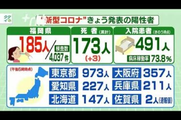 新型コロナ...福岡県で185人陽性　死者は3人