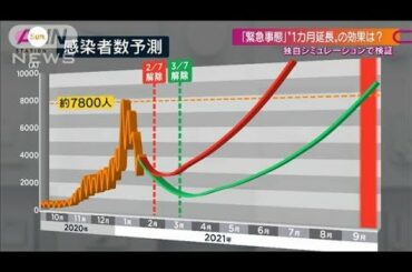 【独自解析】“緊急宣言延長の効果”はどれほどか(2021年1月31日)