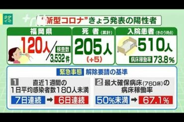 新型コロナ...福岡県で１２０人陽性　５人死亡