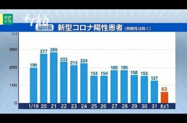 新型コロナ...福岡県６３人陽性　４１日ぶり２桁／６人死亡