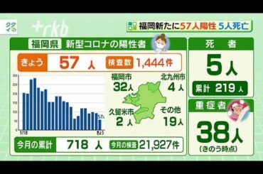 新型コロナ...福岡県で５７人陽性　５人死亡