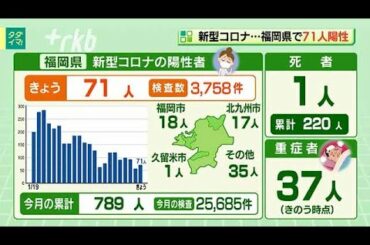 新型コロナ...福岡県で７１人陽性　１人死亡