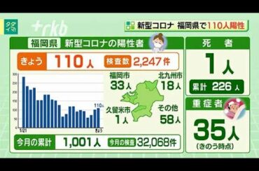 新型コロナ...福岡県で１１０人陽性　１人死亡