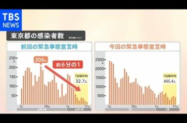 “緊急事態”延長で初の祝日、「宣言」から1か月 “緩み”も･･･【Nスタ】