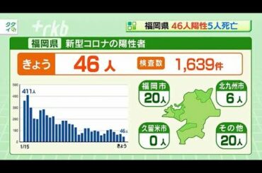 新型コロナ...福岡県で４６人陽性　５人死亡