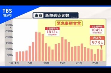 緊急事態宣言いつまで？【news23】