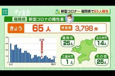新型コロナ...福岡県で65人陽性　4人死亡