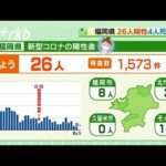 新型コロナ...福岡県で２６人陽性　４人死亡