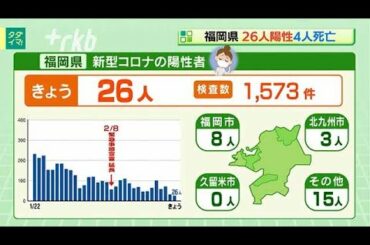新型コロナ...福岡県で２６人陽性　４人死亡