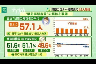 新型コロナ...福岡県で４５人陽性　２人死亡