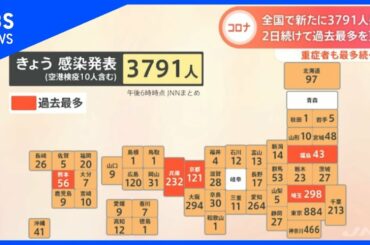 新型コロナ 全国の感染者3791人 過去最多更新【Nスタ】