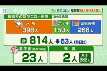 新型コロナ...福岡県で３９人陽性　２人死亡