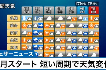 週間天気予報　3月スタート 短い周期で天気変化