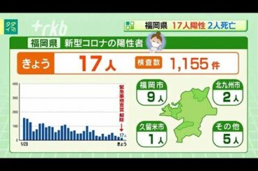 新型コロナ...福岡県で１７人陽性　２人死亡