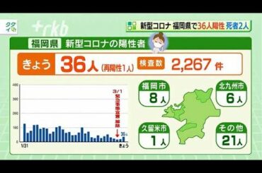 新型コロナ...福岡県で３６人陽性　２人死亡