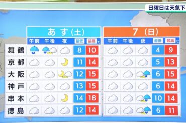 【3月6日(土)～7日(日)】土曜午後は晴れるが…日曜午後には再び雨　ぐずついた天気続く【近畿地方】